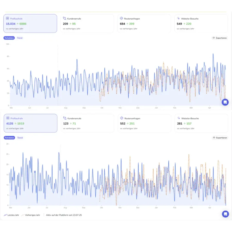 Statistik aus dem Google Unternehmensprofil mit steigenden Anrufen und Routenanfragen nach Local-SEO-Optimierung